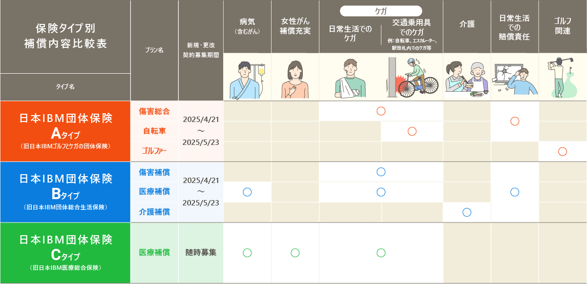 保険タイプ別 補償内容比較表