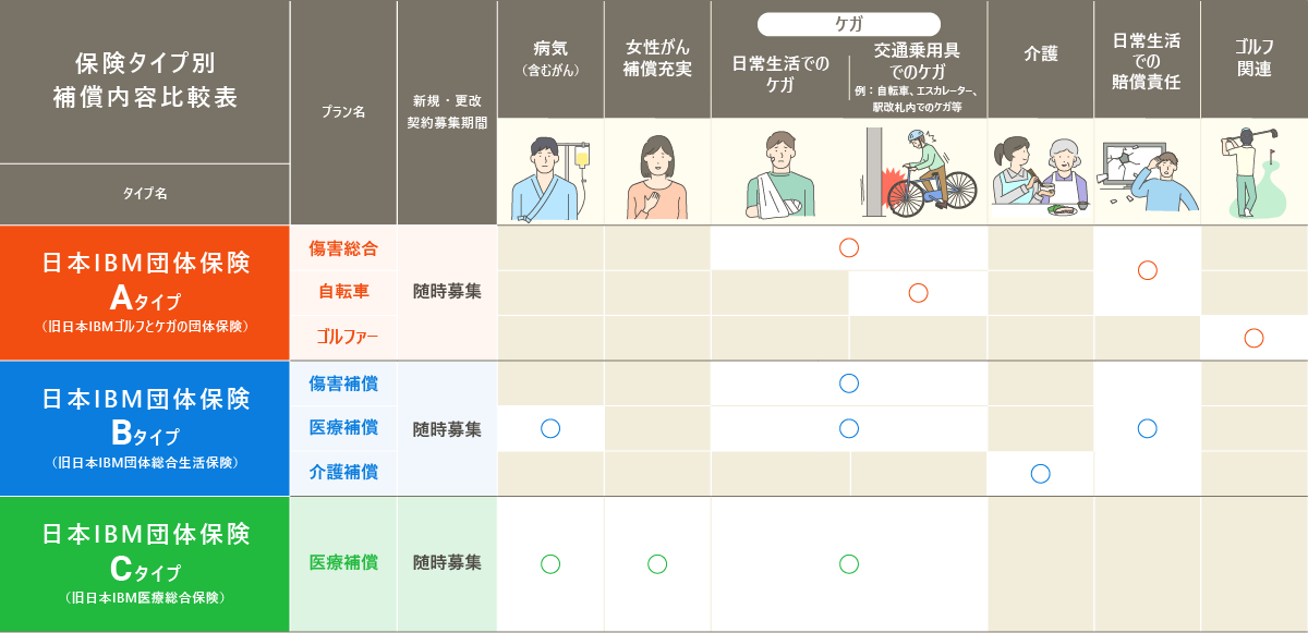 保険タイプ別 補償内容比較表