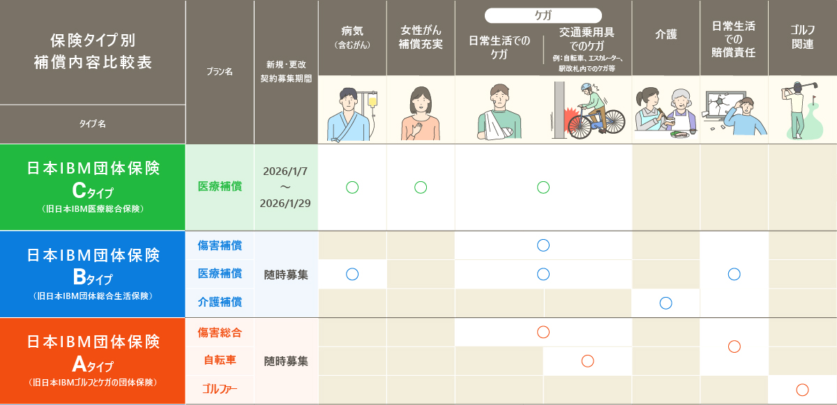 保険タイプ別 補償内容比較表